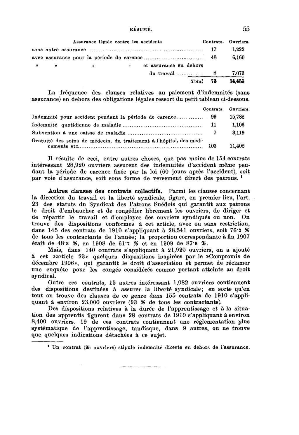 RÉSUMÉ. 55 La fréquence des clauses relatives au paiement d'indemnités (sans assurance) en dehors des obligations légales ressort du petit tableau ci-dessous.