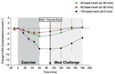 basaldos / långverkande Insulinpump och fysisk aktivitet Insulinpump och fysisk aktivitet Trots temporär basaldos reduktion motsvarande 50% och 80% 90 min före aktivitet
