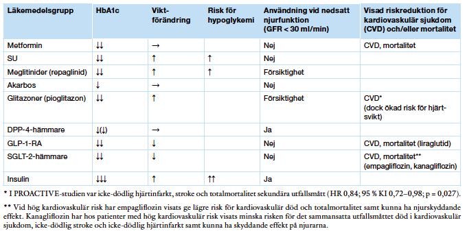 Den glukossänkande läkemedelsbehandlingen ska vara