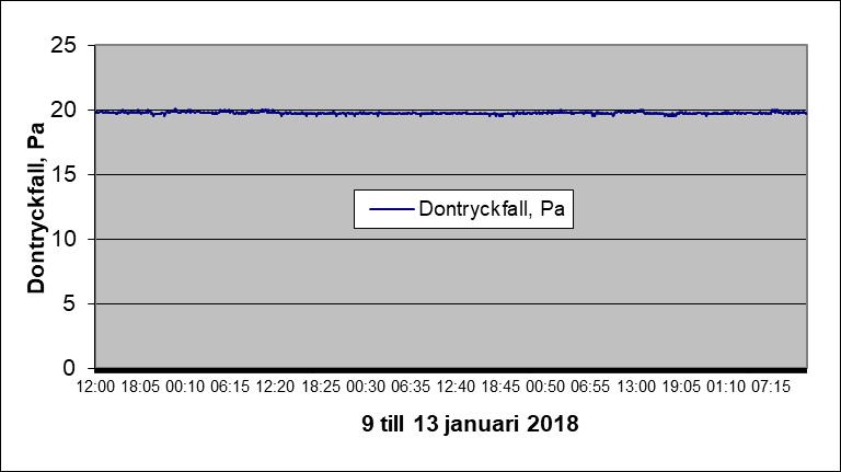 3.1.1 Loggning av tilluftflöde För att undersöka hur tilluftsflödet till ett sovrum varierar över tiden och hur känsligt det är för störningar har luftflödet loggats under en vecka.