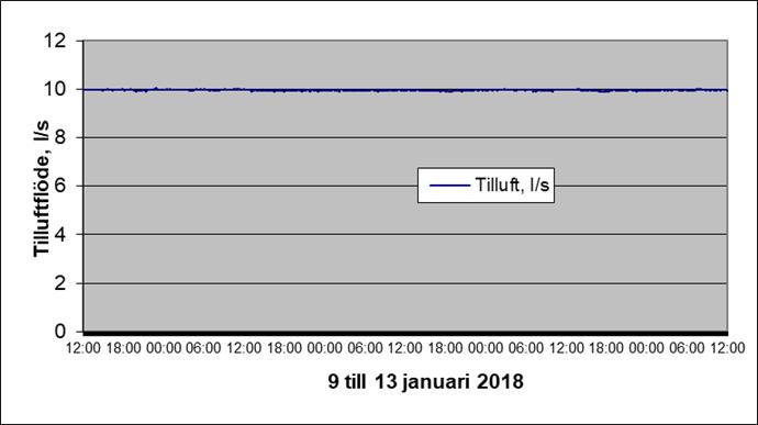 På samma sätt som för FX-systemet har systemets känslighet för störningar undersökts genom att tillämpa samma driftfall klockan 22-06 under 4 dygn, 9 till 13 januari, 2018.