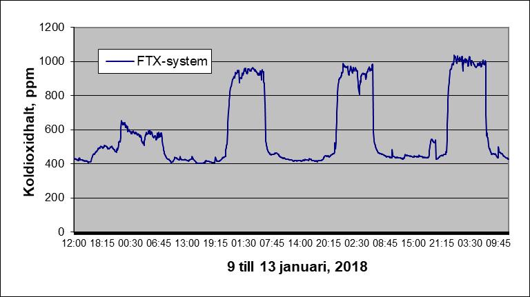 3.1.2 Loggning av koldioxidhalt För att bedöma luftkvaliteten i sovrummet har koldioxidhalten loggats under fyra dygn med koldioxid-logger fabrikat Intab typ Tinytag.