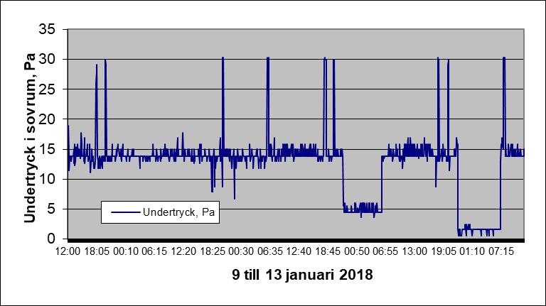 Fönster (12/1) och även dörr (13/1) på glänt i annat sovrum 1 minskar undertryck och därmed drivkraft för ventilation av sovrum 2. Bild 3.2.3f Uppmätt undertryck i sovrum relativt uteluften.