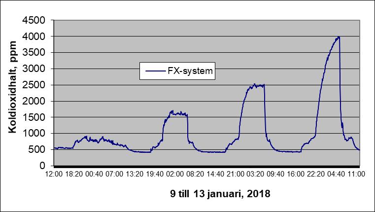 3.2.4 Loggning av koldioxidhalt i sovrum För att bedöma luftkvaliteten i sovrum 2 har koldioxidhalten loggats under den aktuella mätveckan med koldioxidlogger Intab typ Tinytag.