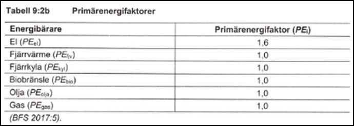 I Boverkets ByggRegler, BBR, ska hänsyn tas till energibärarens primärenergifaktor för bygglov som inlämnas efter 2019-01-01.
