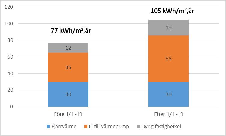 För bygglov som inlämnas efter 1 januari 2019 gäller primärenergifaktorn 1,6 för fastighetesel och 1,0 för fjärrvärme.