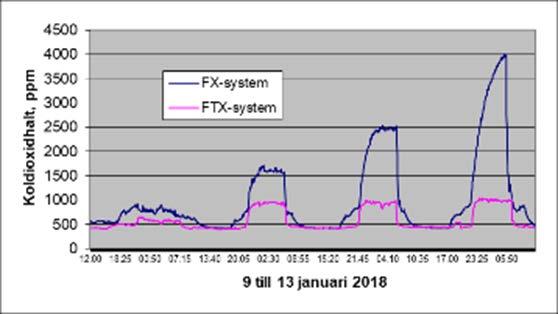Speciellt viktigt vid FX-system är också att uteluftsfilter i uteluftsdonet byts ofta, minst en gång
