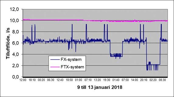 Systemuppbyggnaden för ett FX-system är enklare vad avser ventilationssystemet jämfört med ett