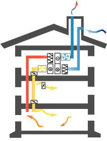 1 FTX-system FTX-systemet har fläktar för såväl frånluft som tilluft samt värmeåtervinnare, värmebatteri samt filter i