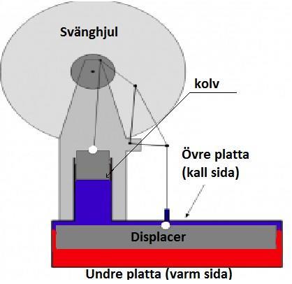 platta blir varm och expanderar för att slutligen stiga uppåt och skjuta kolven upp i hårdplastcylindern till sitt översta läge.