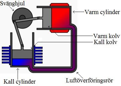 Hur fungerar Alpha-, Beta- och Gammakonfigurerade stirlingmotorer? Samtliga stirlingmotorer bygger på samma grundidé, kolv som trycks ut/upp samt trycks ner/in p.g.a. Varm- och kall luft som skapar tryckskillnader men kan byggas olika för olika ändamål.