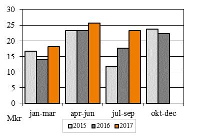 Intäkter Rörelseintäkterna uppgick under tredje kvartalet 2017 till 23,3 (17,6) Mkr, vilket är en ökning med 32 % i jämförelse med samma period förra året.