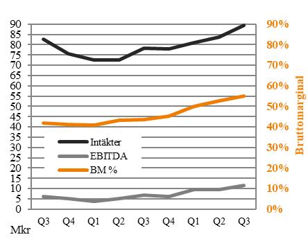 Finansiell ställning och likviditet Den 30 september 2017 uppgick bolagets likvida medel till 11,8 (14,4) Mkr. Nettokassan var på bokslutsdagen 11,8 (14,4) Mkr.