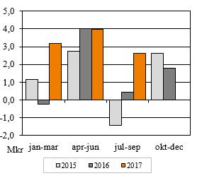 Kassaflödet från den löpande verksamheten uppgick till -2,0 (-1,4) Mkr under första nio månaderna 2017. Totala kassaflödet efter investerings- och finansieringsverksamheten var -7,3 (7,6) Mkr.