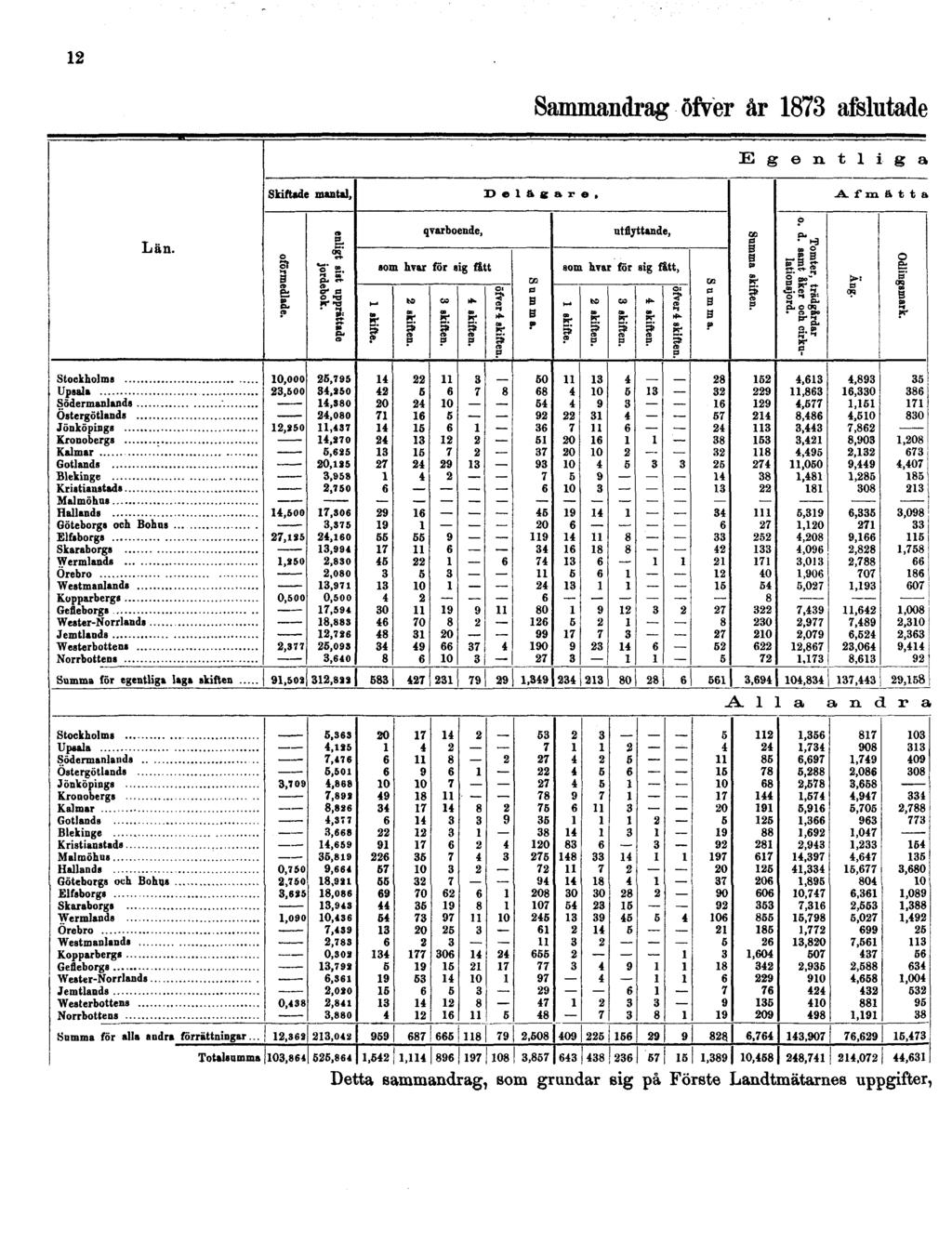 12 Sammandrag öfver år 1873 afslutade Detta