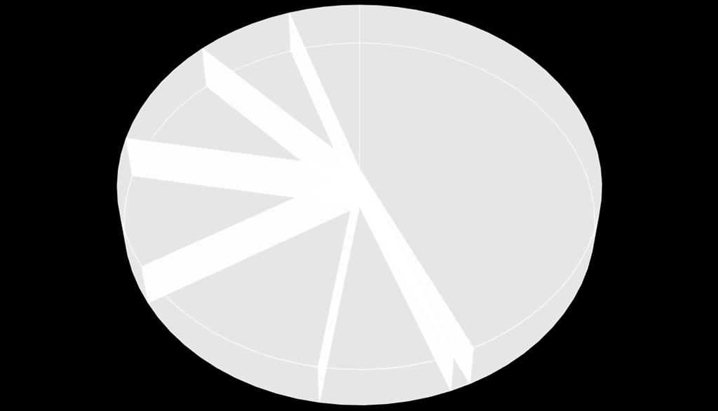 Övriga klaffel 12%