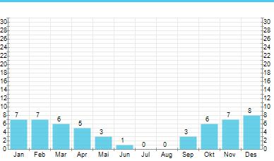 Madeira, Machico Funchal, 4 nätter 5(7) Funchal, genomsnittlig temperatur per månad, C Svart linje visar medeltemperatur, heldragen röd linje visar maximumtemperatur och prickad röd linje visar