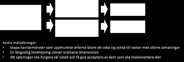 effekter både på individ- och strukturnivå. För den enskilda läraren ska satsningen ge effekt i form av högre lön.