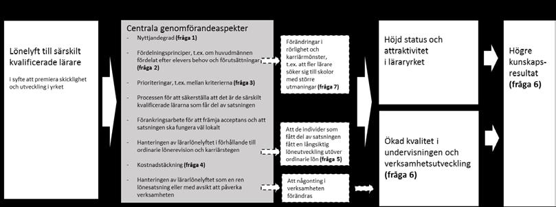 Effektkedjans koppling till uppdragsfrågorna och genomförandet av utvärderingen Utifrån effektkedjan och frågorna i uppdraget har vi identifierat ett antal aspekter av satsningen som behöver