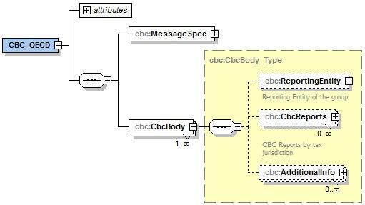 Appendix A CbC XML