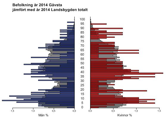 102 (151) Diagamtyp B. Befolkningspyamid av män espektive kvinno i Gåvsta tätot å 2014 i jämföelse med Uppsala kommun. Diagamtyp C.