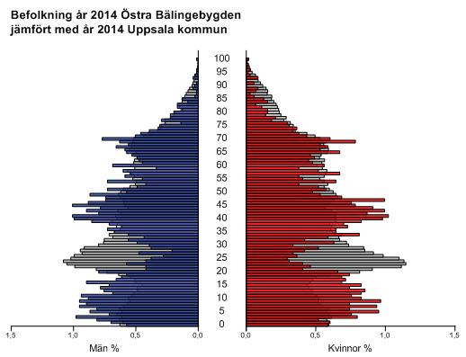 143 (151) I Östa Bälingebygden finns utikesfödda. Med utikesfödda menas hä pesone som ha två utikesfödda föälda. Detta pesenteas i nedanstående tabell.