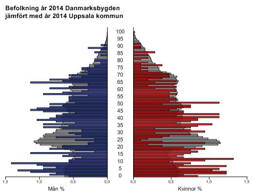32 (151) Diagamtyp A. Befolkningspyamid av män espektive kvinno i Danmaksbygden å 2014 i jämföelse med Uppsala kommun.