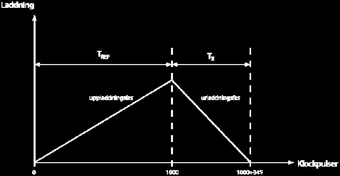 345 klockcykler U x = 1/1000*345 = 345