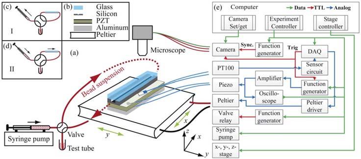 Mätsystem i forskningslabbet Automatiserad temperaturreglering, ljud-generering och bildinsamling från ett akustoforeschip Faculty of Engineering LTH Dept of.
