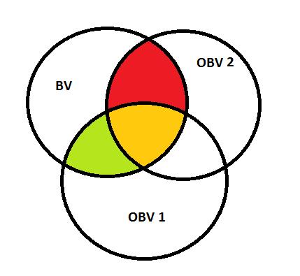 3. Multipel korrelation (R) Uttrycker den sammanlagda korrelationen mellan prediktorvariablerna och kriterievariabeln (A+B+C) Kvadreras denna får man R, dvs förklaringsgraden, hur väl fångar OBV in