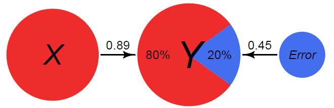 något annat, sannolikt på många olika saker Från korrelation till förklarad varians r x,y = 0,89