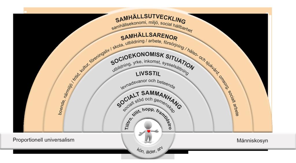 Östgötamodellen för jämlik hälsa - ett samspel mellan individ, miljö och samhälle Figur 1. Östgötamodellen för jämlik hälsa ett samspel mellan individ, miljö och samhälle.