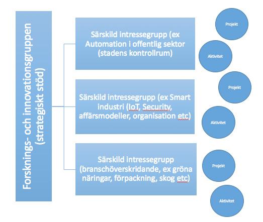 FoI-gruppen utvecklar processer för att bygga forsknings- och innovationsprojekt, bland annat genom att synliggöra goda exempel där akademi och näringsliv samarbetar.