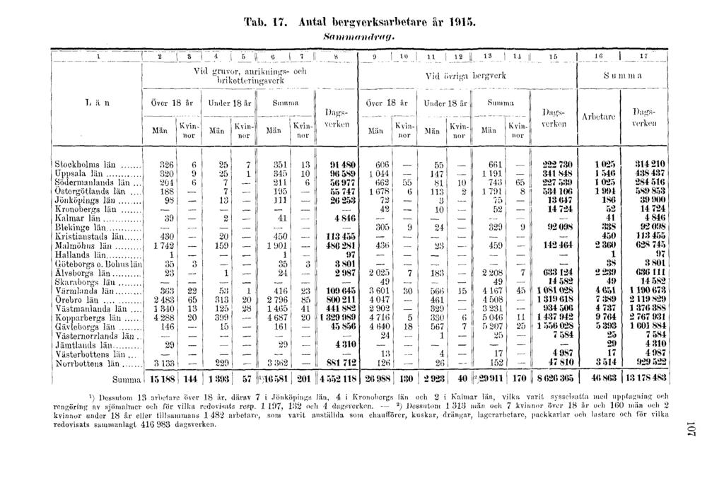 Tab. 17. Antal bergverksarbetare år 1915. Sammandrag.