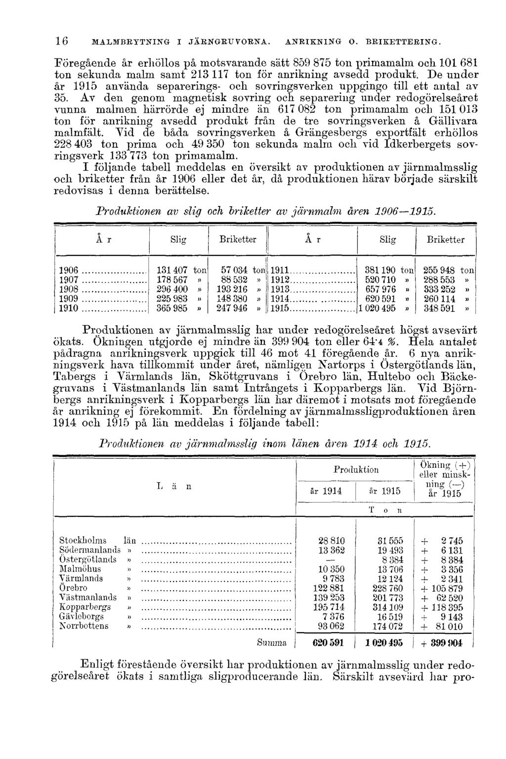16 MALMBRYTNING I JÄRNGRUVORNA. ANRIKNING O. BRIKETTERING. Föregående år erhöllos på motsvarande sätt 859 875 ton primamalm och 101 681 ton sekunda malm samt 213 117 ton för anrikning avsedd produkt.