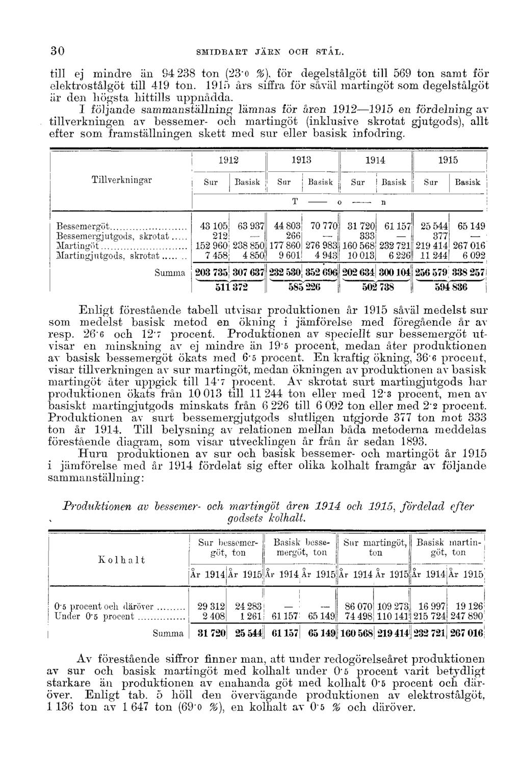 30 SMIDBART JÄRN OCH STÅL. till ej mindre än 94 238 ton (23'0 %\ för degelstålgöt till 569 ton samt för elektrostålgöt till 419 ton.