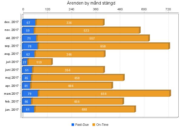 Årsredovisning, IT-enheten 2017 7 Support Följande personer arbetade under året med support inom IT-enheten (tjänsteomfattning på support i %, totalt ca 3,75 heltidstjänster): Susanna Björverud (10%