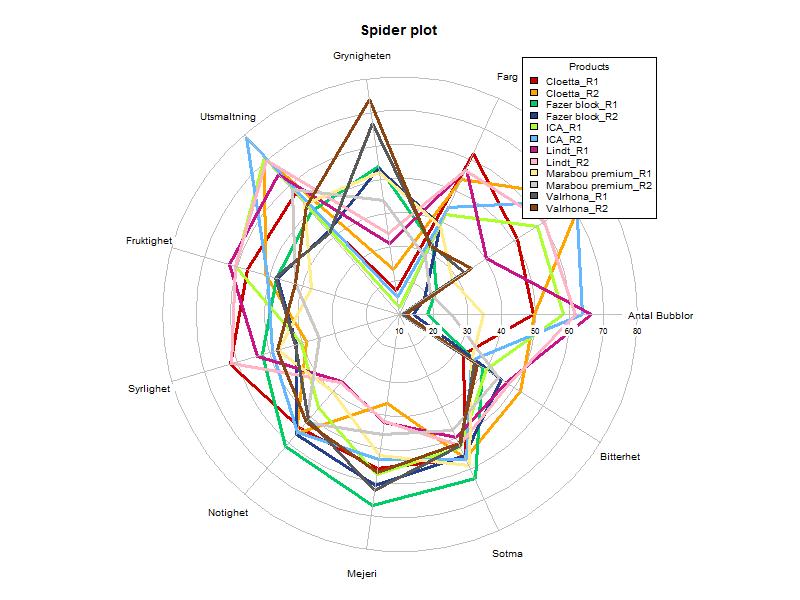 Spindeldiagram I diagrammet (se Figur 9) är samtliga kategorier och dess attribut sammanställda i ett och samma spindeldiagram.