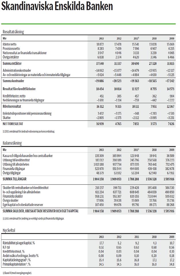 SEB:s Resultat-och Balansräkning i