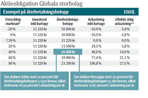 C.16 Stängnings-eller förfallodatum Stängningsdag/ar (iii) För Tranch SEB1503A, SEB1503E, SEB1503H och SEB1503L avses den 13:e varje månad från och med den 13 mars 2017 till och med den 13 mars