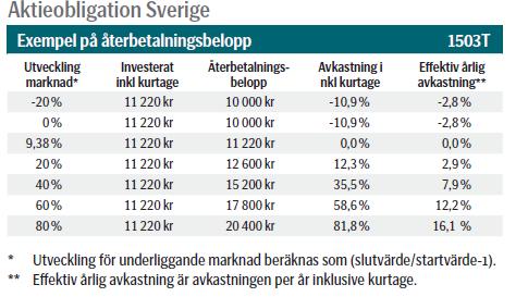 SEB1503T avses den 15:e varje månad från och med den 15 mars 2018 till och med den 15 mars 2019, eller om någon av dessa dagar inte är en Börsdag skall nästföljande Börsdag anses som