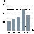 ITABs FINANSIELLA MÅL AKTIEINFORMATION AVKASTNING PÅ EGET KAPITAL ITAB ska över en längre period ha en avkastning på eget kapital om minst 20 %.