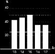 ITABs VERKSAMHETSMÅL STRATEGISK INRIKTNING MÅL ITAB ska ha en genomsnittlig tillväxt om minst 15% per år över en längre period. UPPFYLLELSE Under ökade omsättningen med cirka 18 %.