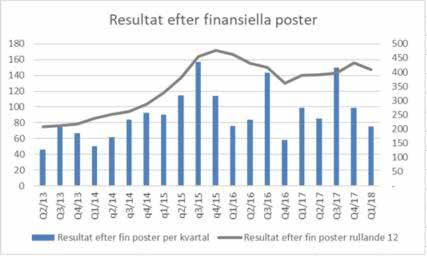 SAMMANDRAG Q1 Omsättningen minskade med 3 % till 1 481 Mkr (1 520) Rörelseresultatet minskade med 19 % till 90 Mkr (111)* Resultatet efter finansiella poster minskade med 24 % till 75 Mkr (99)*