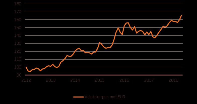 inte publiceras på nämnda sätt men ändå noteras på marknaden och kan fastställas, den av Banken i enlighet med gällande marknadspraxis fastställda valutakursen.