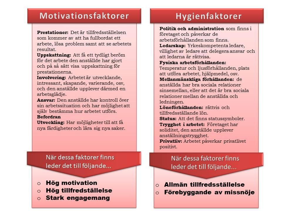 Figur 2. Motivationsfaktorer samt hygienfaktorer i tvåfaktorteorin (Källa: egen).