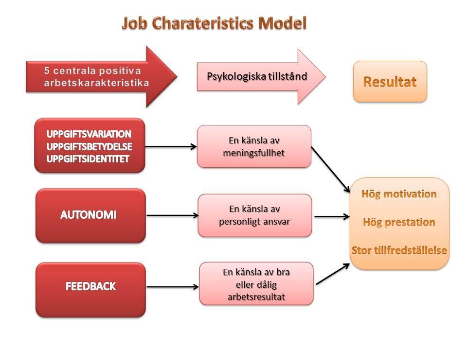 Figur 3. Job Characteristics Model (Källa: egen). Uppgiftsvariation, uppgiftsidentitet och uppgiftsbetydelse ska bidra till att medarbetare upplever en meningsfullhet i arbetet.