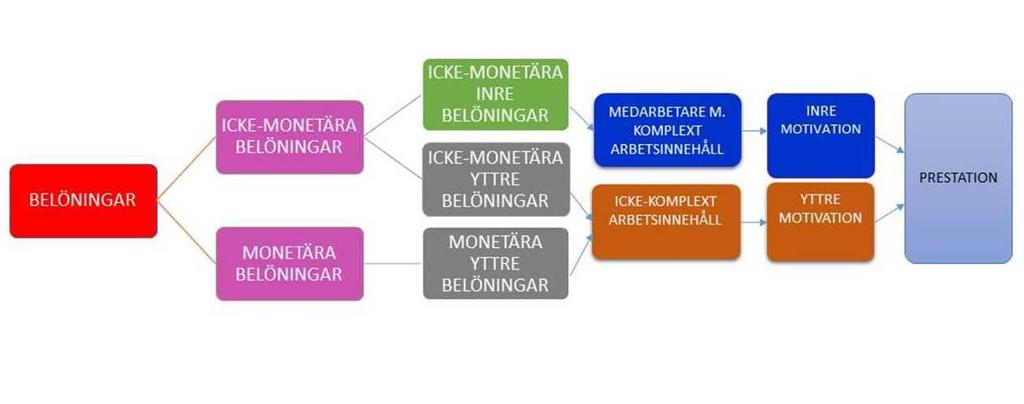 däremot endast krävde skicklighet av den repetitiva arten, stimulerade belöningarna prestationen till det bättre (Pink, 2012).