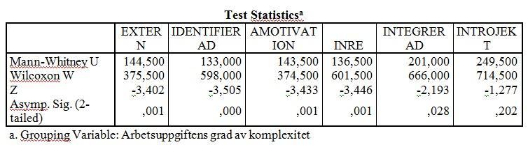 Gruppen med icke-komplexa arbetsuppgifter fick högsta medelvärde på kategorin yttre motivation och lägsta värdet på kategorin identifierad motivation. Tabell 6a. Frågeblock 3.