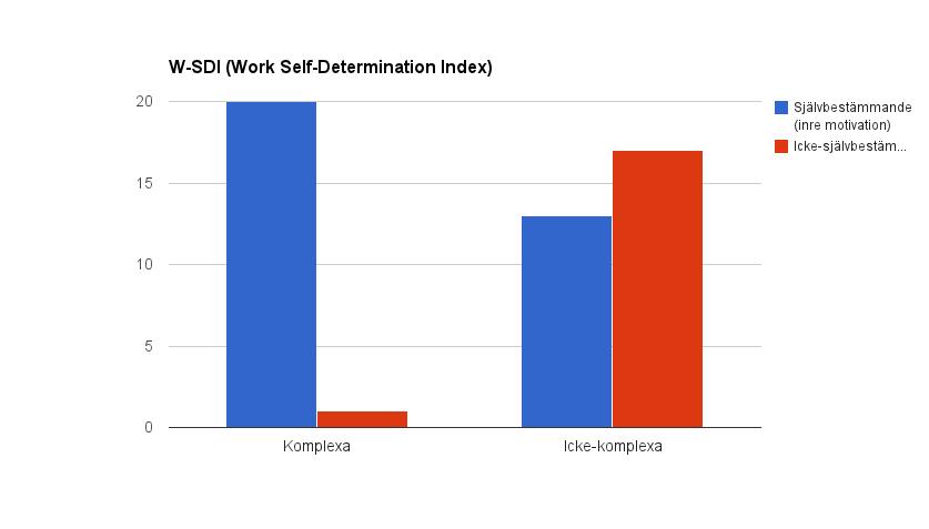 Personer med komplexa arbetsuppgifter anser att deras arbete ger högre grad av identifierad reglering (mean rank = 34,67), inre motivation (mean rank = 34,50), samt integrerad reglering (mean rank =